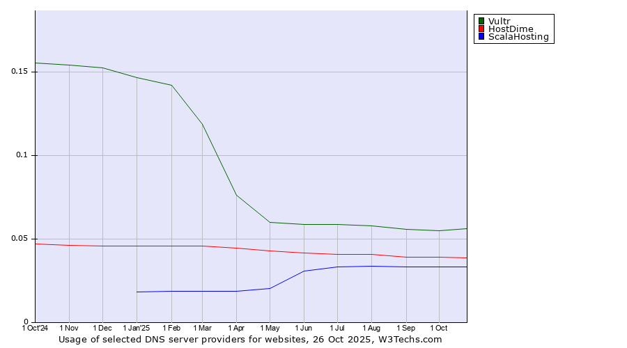 Historical trends in the usage of Vultr vs. HostDime vs. ScalaHosting