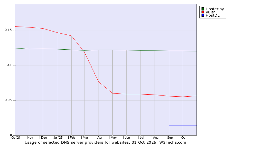 Historical trends in the usage of Hoster.by vs. Vultr vs. HostDL