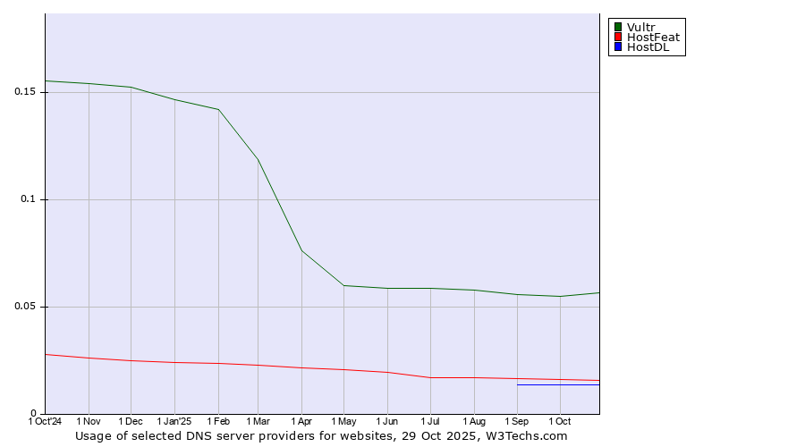 Historical trends in the usage of Vultr vs. HostFeat vs. HostDL