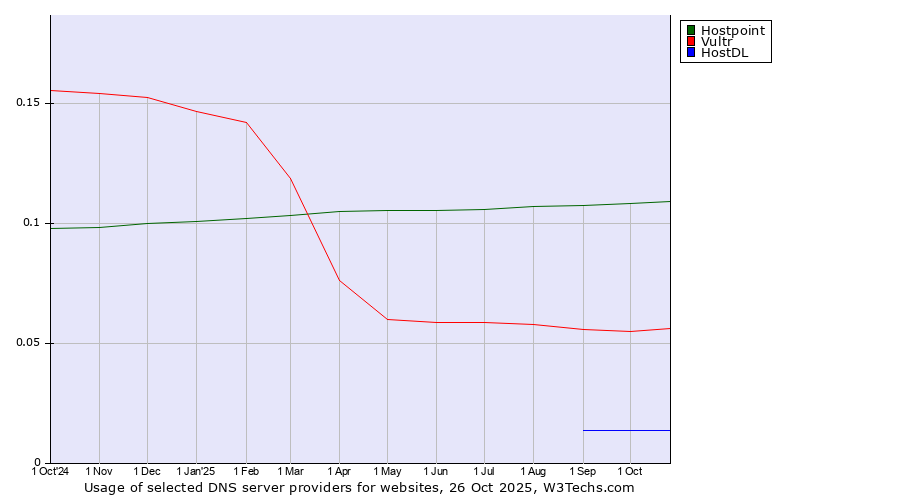 Historical trends in the usage of Hostpoint vs. Vultr vs. HostDL
