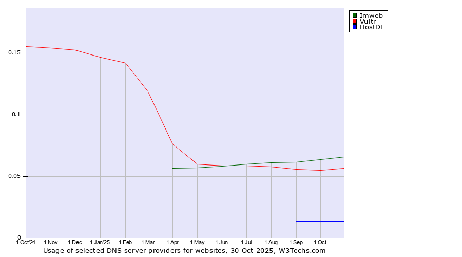 Historical trends in the usage of Imweb vs. Vultr vs. HostDL