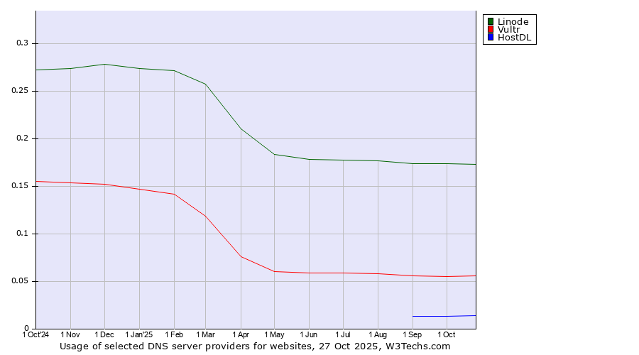 Historical trends in the usage of Linode vs. Vultr vs. HostDL