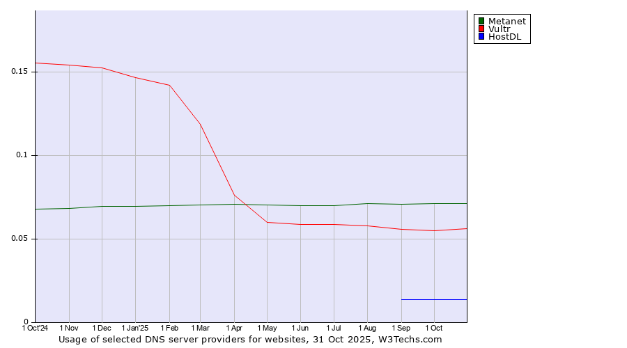 Historical trends in the usage of Metanet vs. Vultr vs. HostDL