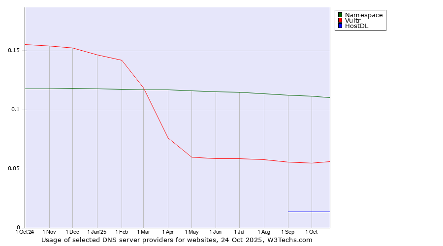 Historical trends in the usage of Namespace vs. Vultr vs. HostDL