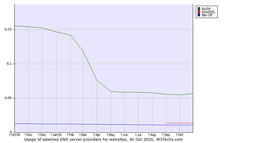 Historical trends in the usage of Vultr vs. HostDL vs. No-IP
