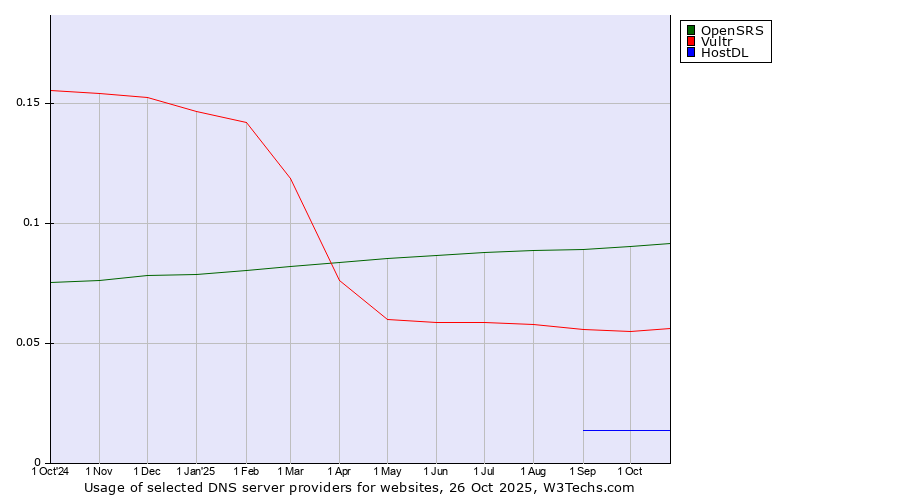 Historical trends in the usage of OpenSRS vs. Vultr vs. HostDL