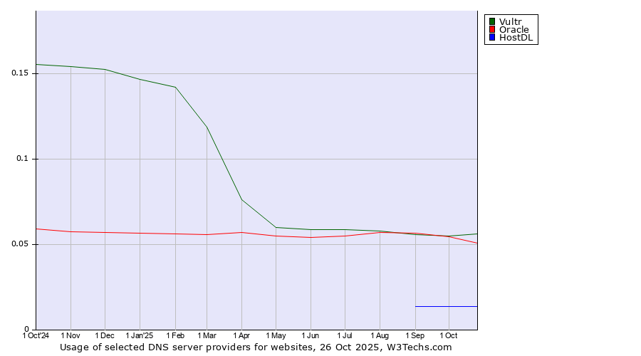 Historical trends in the usage of Vultr vs. Oracle vs. HostDL
