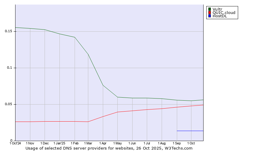 Historical trends in the usage of Vultr vs. QUIC.cloud vs. HostDL