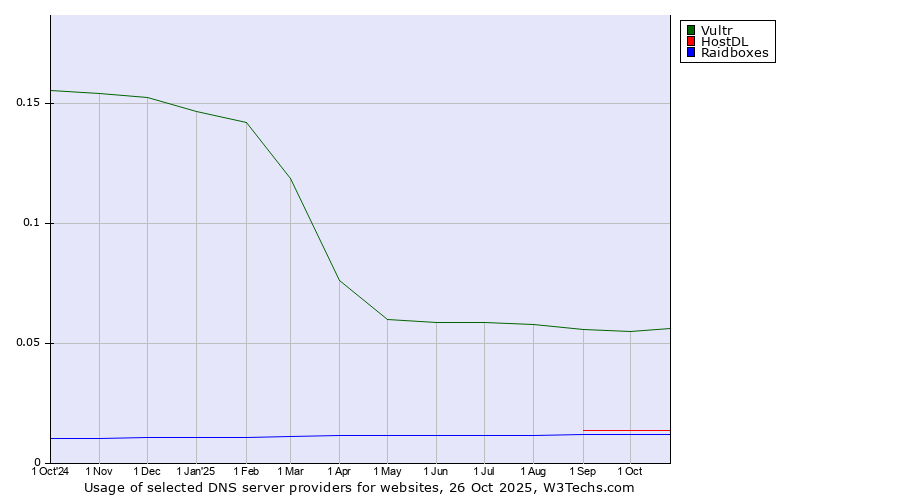 Historical trends in the usage of Vultr vs. HostDL vs. Raidboxes