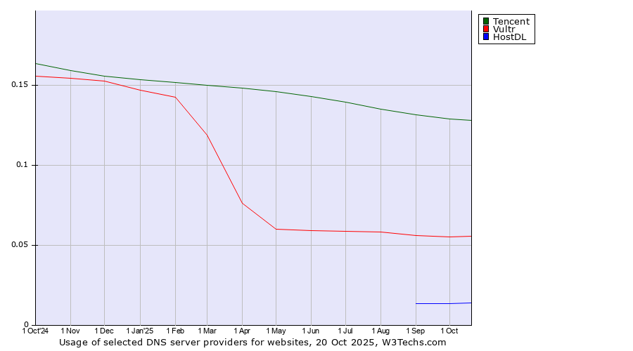 Historical trends in the usage of Tencent vs. Vultr vs. HostDL