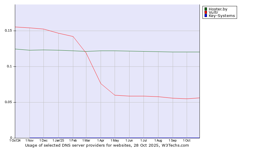 Historical trends in the usage of Hoster.by vs. Vultr vs. Key-Systems