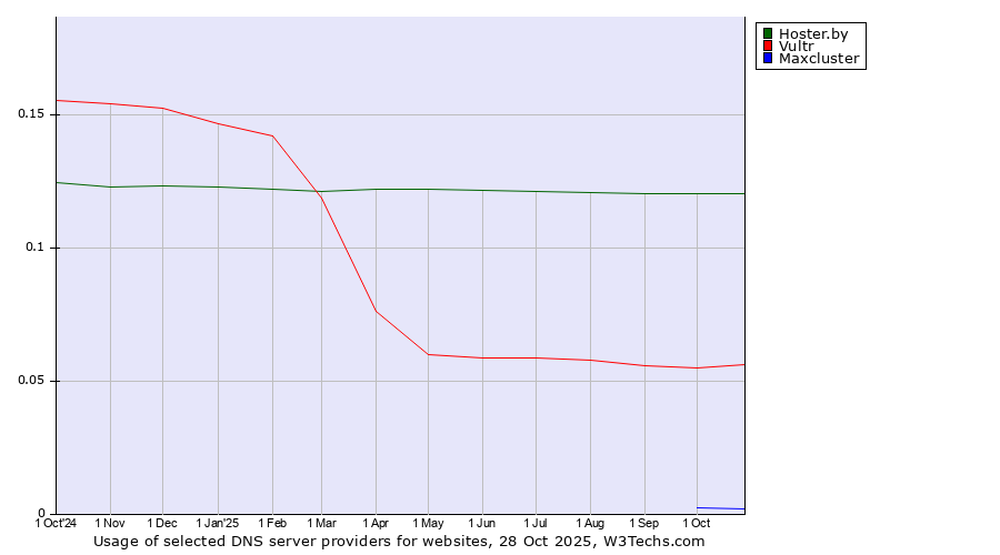 Historical trends in the usage of Hoster.by vs. Vultr vs. Maxcluster