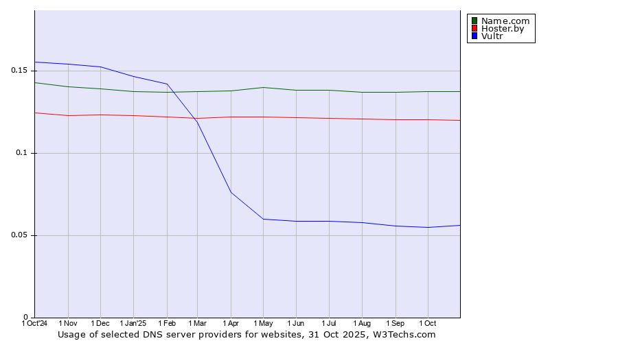 Historical trends in the usage of Name.com vs. Hoster.by vs. Vultr