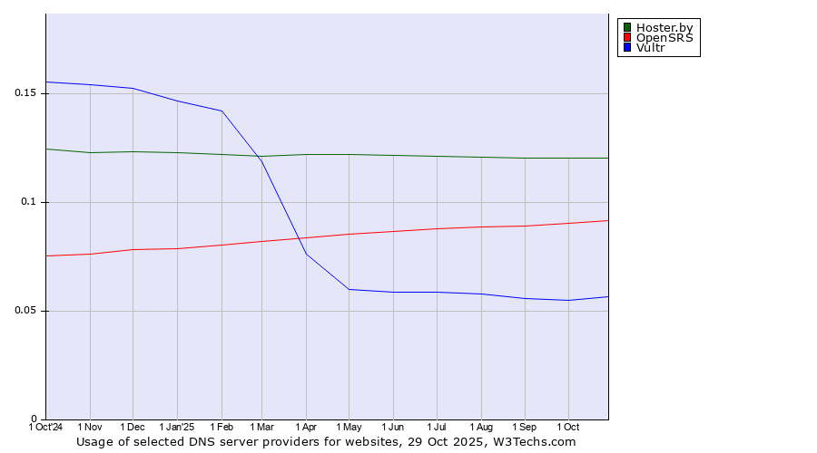 Historical trends in the usage of Hoster.by vs. OpenSRS vs. Vultr