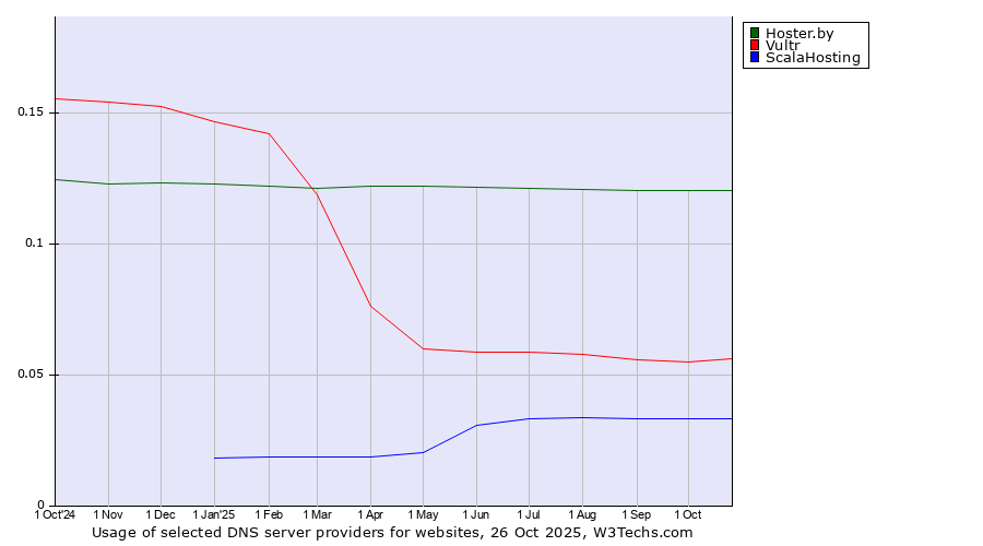 Historical trends in the usage of Hoster.by vs. Vultr vs. ScalaHosting