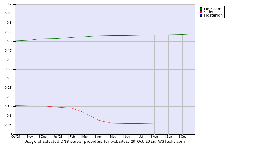 Historical trends in the usage of One.com vs. Vultr vs. Hosterion
