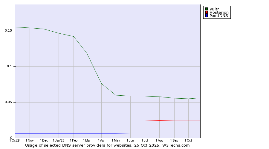 Historical trends in the usage of Vultr vs. Hosterion vs. PointDNS