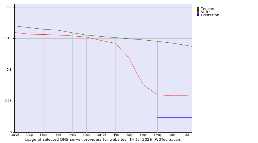 Historical trends in the usage of Tencent vs. Vultr vs. Hosterion