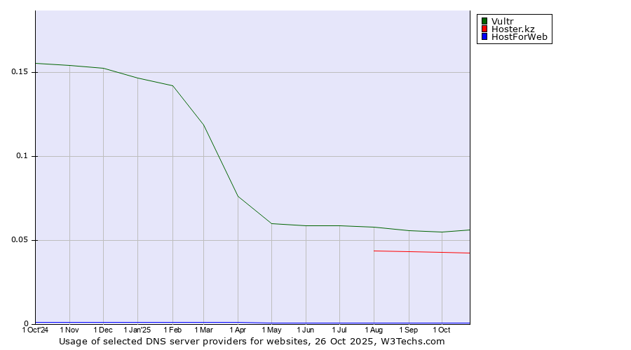 Historical trends in the usage of Vultr vs. Hoster.kz vs. HostForWeb