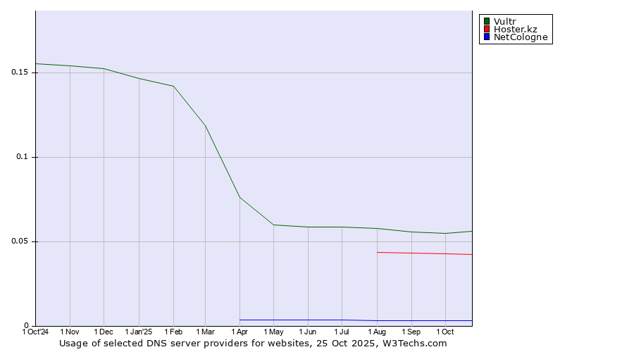 Historical trends in the usage of Vultr vs. Hoster.kz vs. NetCologne