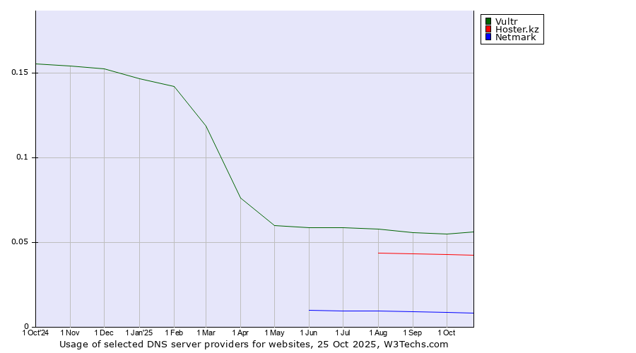 Historical trends in the usage of Vultr vs. Hoster.kz vs. Netmark