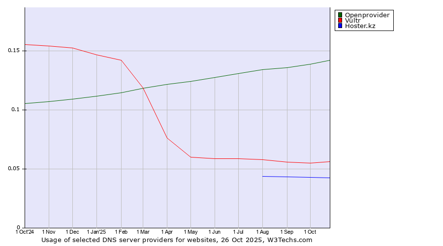 Historical trends in the usage of Openprovider vs. Vultr vs. Hoster.kz