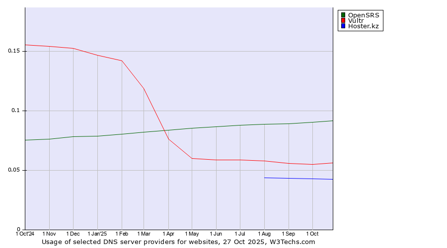 Historical trends in the usage of OpenSRS vs. Vultr vs. Hoster.kz