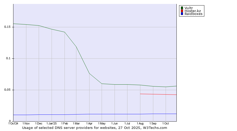Historical trends in the usage of Vultr vs. Hoster.kz vs. Raidboxes