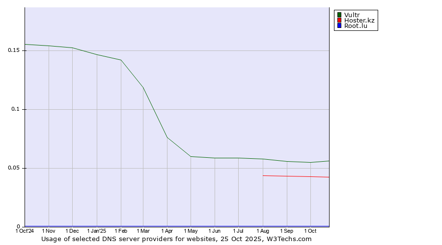 Historical trends in the usage of Vultr vs. Hoster.kz vs. Root.lu