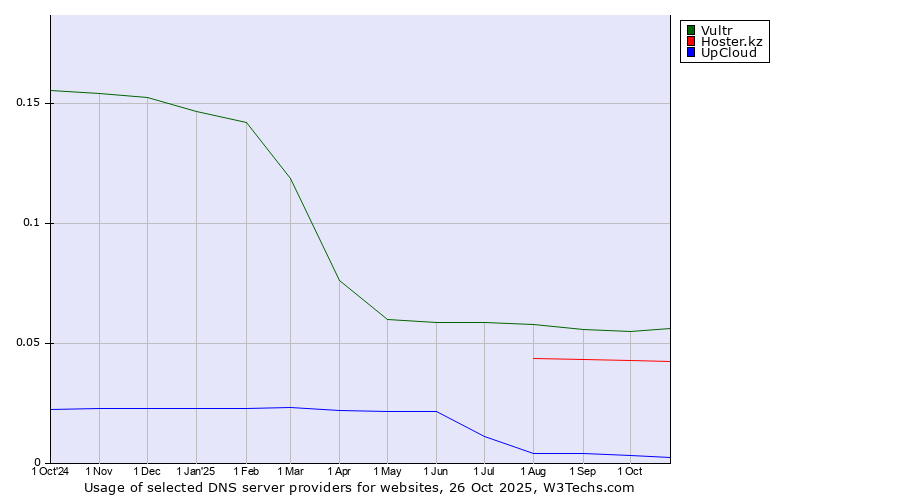 Historical trends in the usage of Vultr vs. Hoster.kz vs. UpCloud