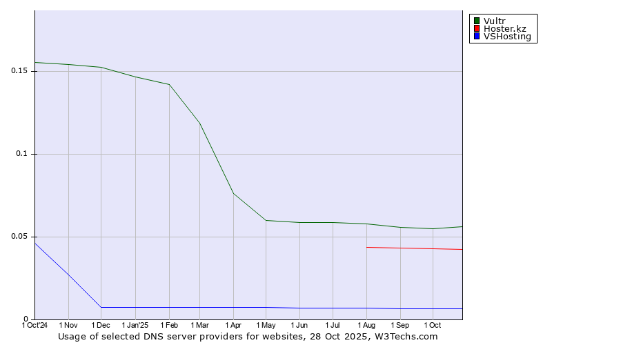 Historical trends in the usage of Vultr vs. Hoster.kz vs. VSHosting