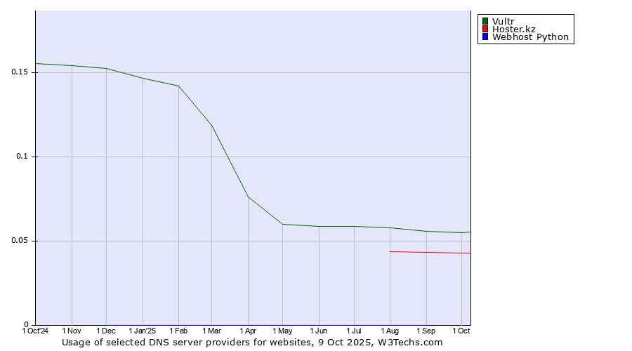 Historical trends in the usage of Vultr vs. Hoster.kz vs. Webhost Python