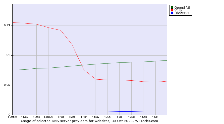 Historical trends in the usage of OpenSRS vs. Vultr vs. HosterPK