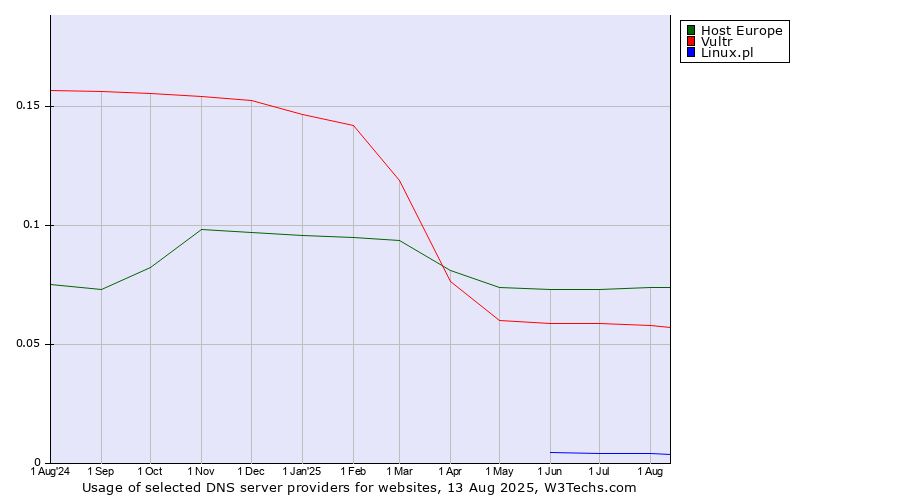 Historical trends in the usage of Host Europe vs. Vultr vs. Linux.pl