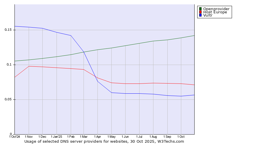 Historical trends in the usage of Openprovider vs. Host Europe vs. Vultr