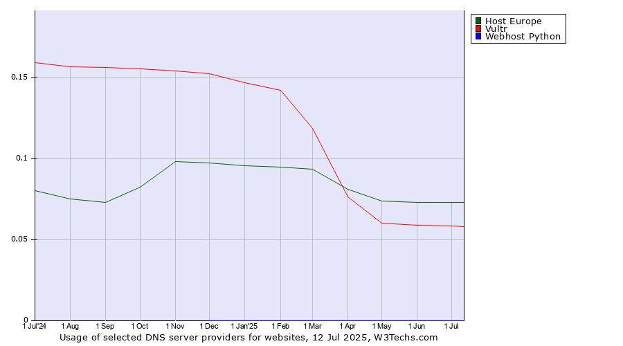 Historical trends in the usage of Host Europe vs. Vultr vs. Webhost Python
