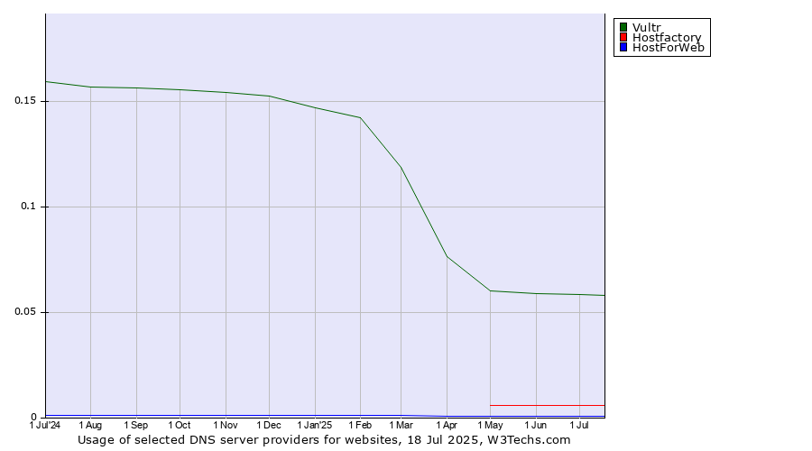 Historical trends in the usage of Vultr vs. Hostfactory vs. HostForWeb
