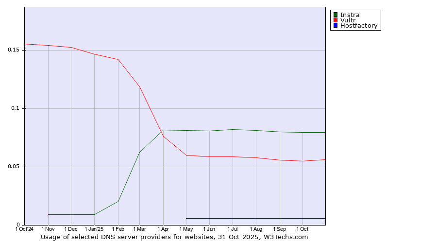 Historical trends in the usage of Instra vs. Vultr vs. Hostfactory