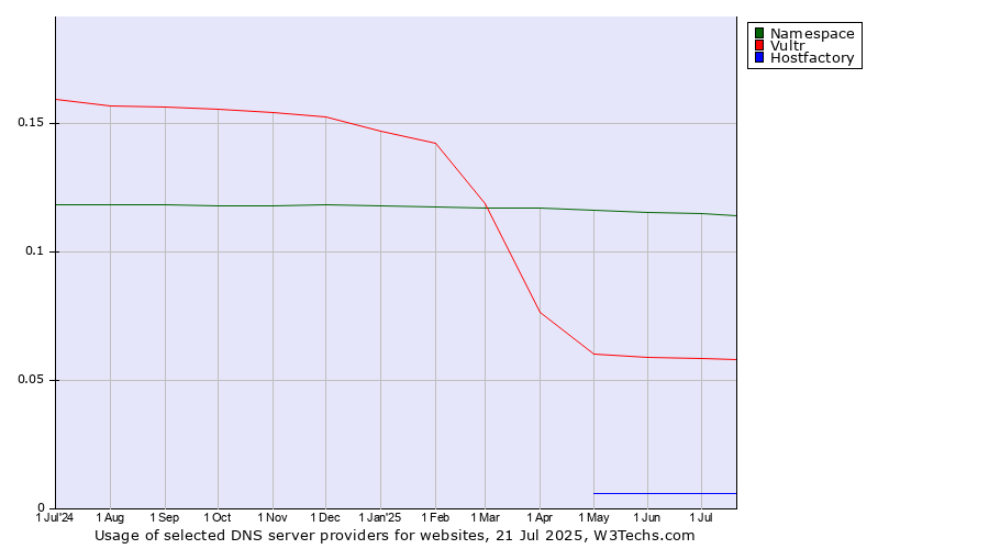 Historical trends in the usage of Namespace vs. Vultr vs. Hostfactory