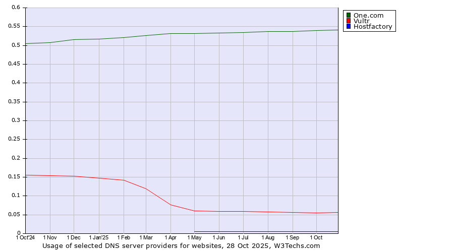Historical trends in the usage of One.com vs. Vultr vs. Hostfactory