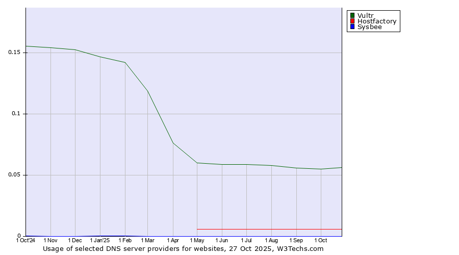 Historical trends in the usage of Vultr vs. Hostfactory vs. Sysbee