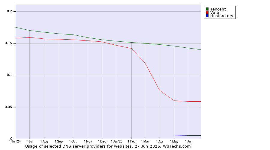 Historical trends in the usage of Tencent vs. Vultr vs. Hostfactory