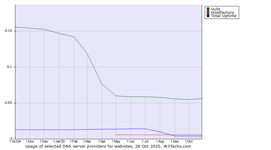 Historical trends in the usage of Vultr vs. Hostfactory vs. Total Uptime