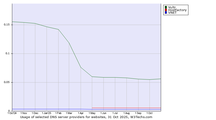 Historical trends in the usage of Vultr vs. Hostfactory vs. VNET