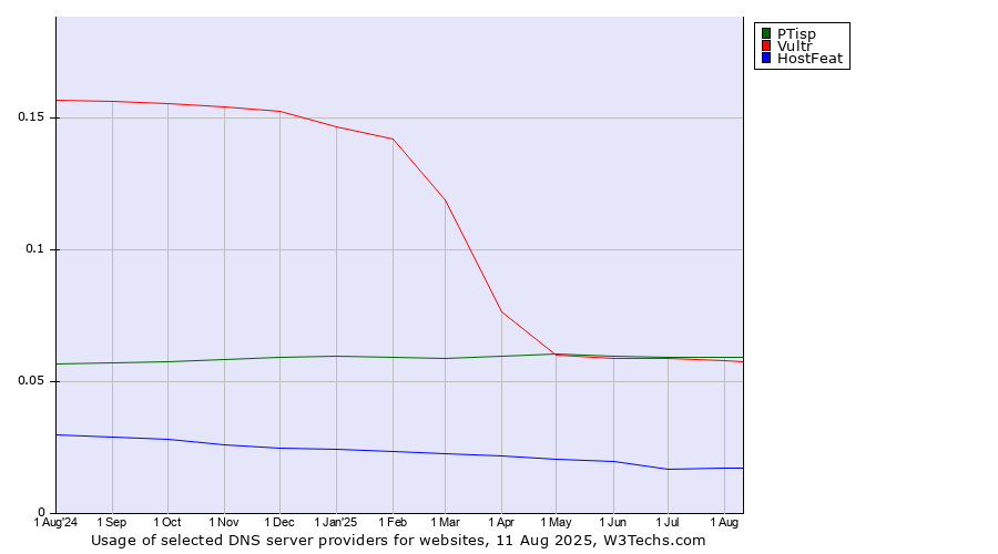 Historical trends in the usage of PTisp vs. Vultr vs. HostFeat