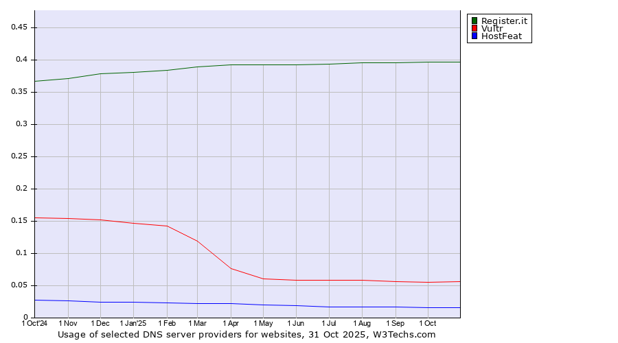 Historical trends in the usage of Register.it vs. Vultr vs. HostFeat