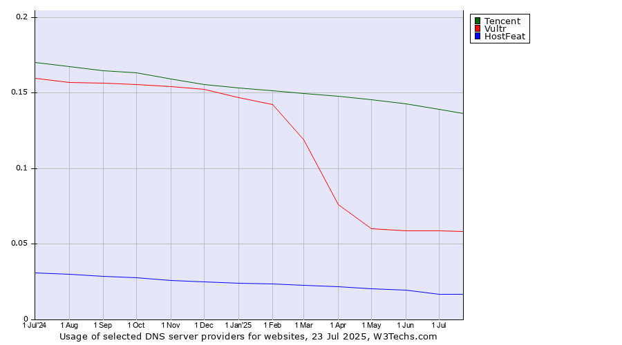 Historical trends in the usage of Tencent vs. Vultr vs. HostFeat