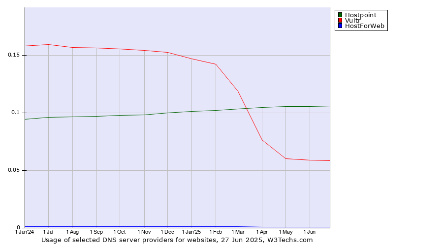 Historical trends in the usage of Hostpoint vs. Vultr vs. HostForWeb