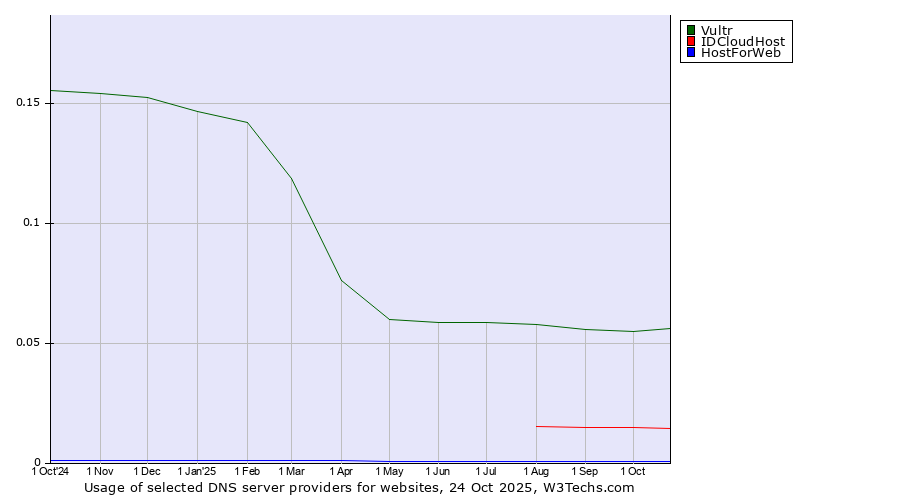 Historical trends in the usage of Vultr vs. IDCloudHost vs. HostForWeb