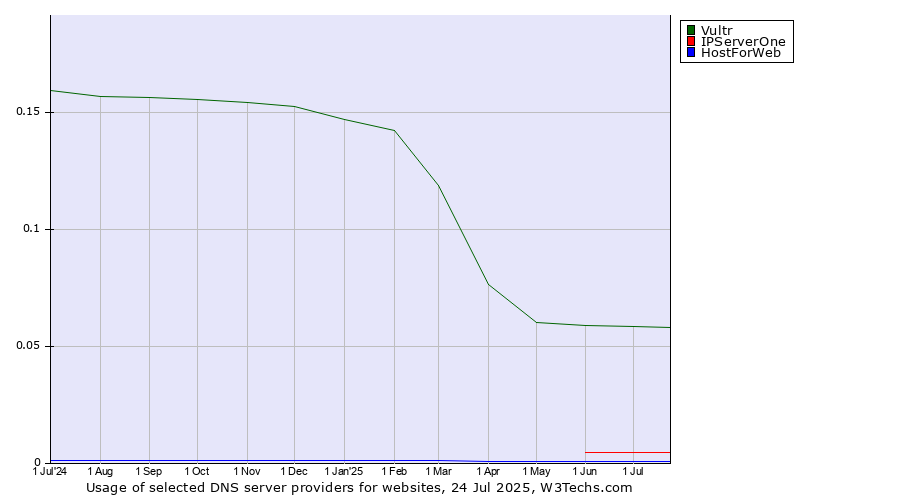 Historical trends in the usage of Vultr vs. IPServerOne vs. HostForWeb